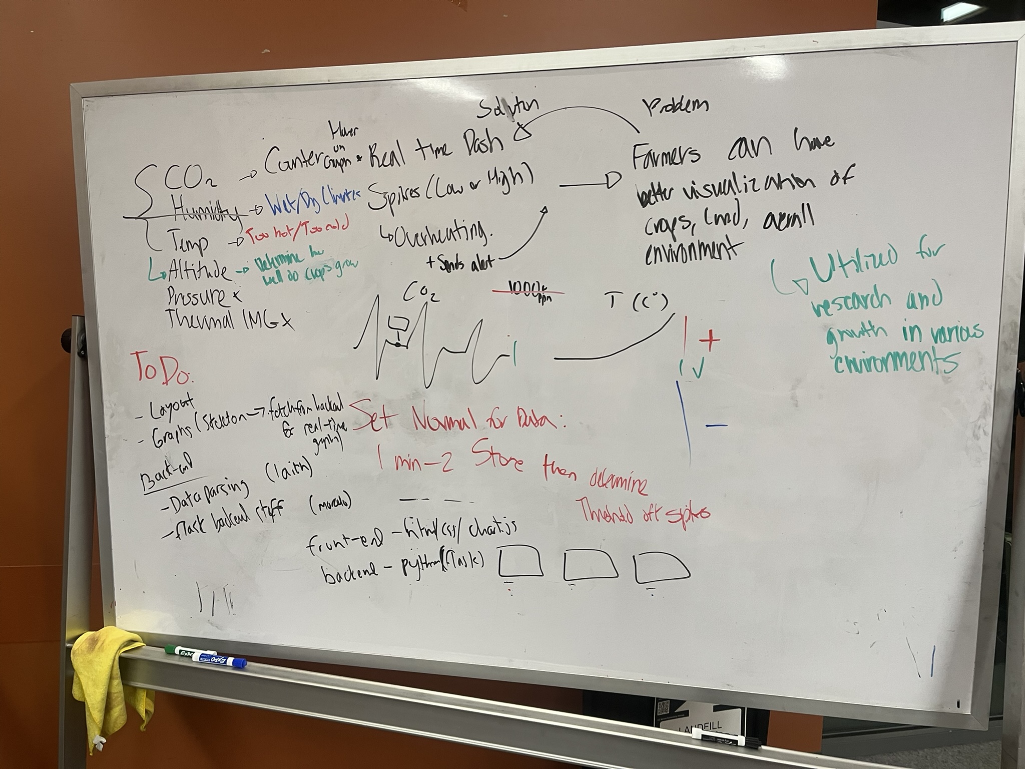 Whiteboard sketch of system architecture